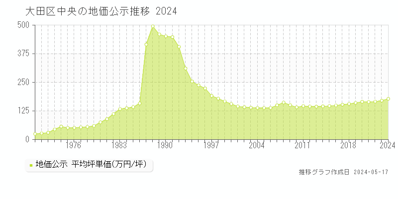 大田区中央の地価公示推移グラフ 