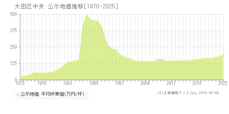 中央(大田区)の公示地価推移グラフ(坪単価)[1970-2025年]