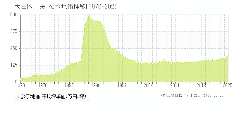 大田区中央の地価公示推移グラフ 