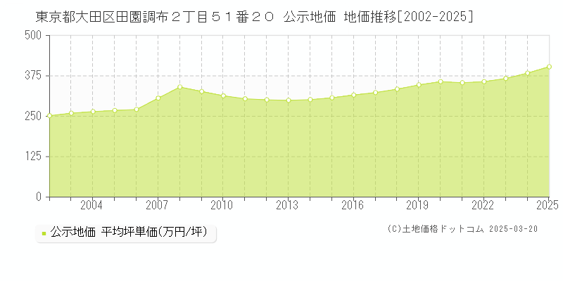 東京都大田区田園調布２丁目５１番２０ 公示地価 地価推移[2002-2025]