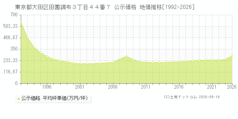 東京都大田区田園調布３丁目４４番７ 公示価格 地価推移[1992-2026]