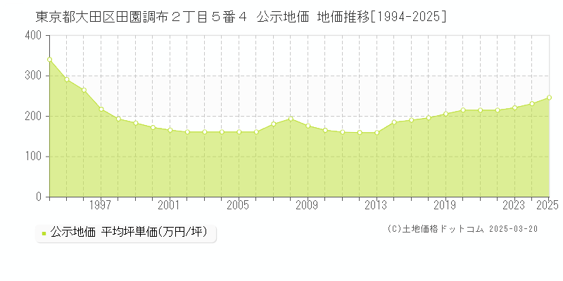 東京都大田区田園調布２丁目５番４ 公示地価 地価推移[1994-2025]