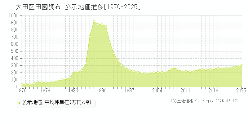 田園調布(大田区)の公示地価推移グラフ(坪単価)[1970-2025年]