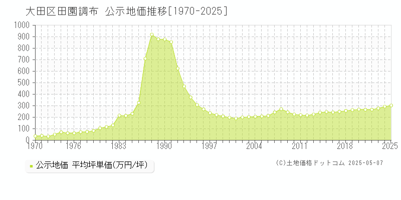 大田区田園調布の地価公示推移グラフ 