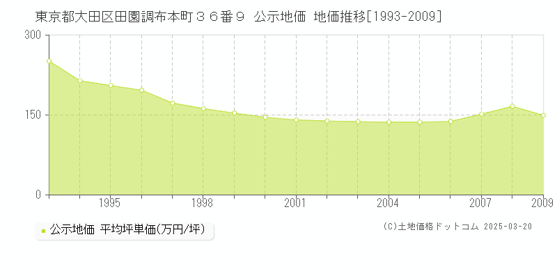 東京都大田区田園調布本町３６番９ 公示地価 地価推移[1993-2009]