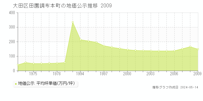 大田区田園調布本町の地価公示推移グラフ 