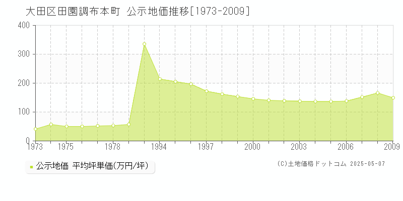 田園調布本町(大田区)の公示地価推移グラフ(坪単価)[1973-2009年]