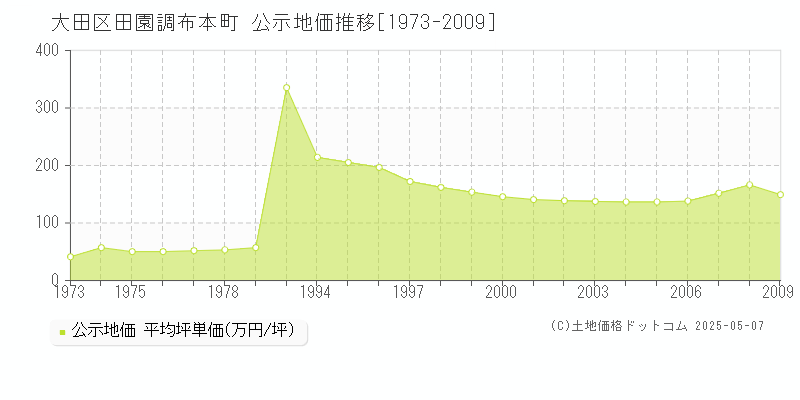 大田区田園調布本町の地価公示推移グラフ 