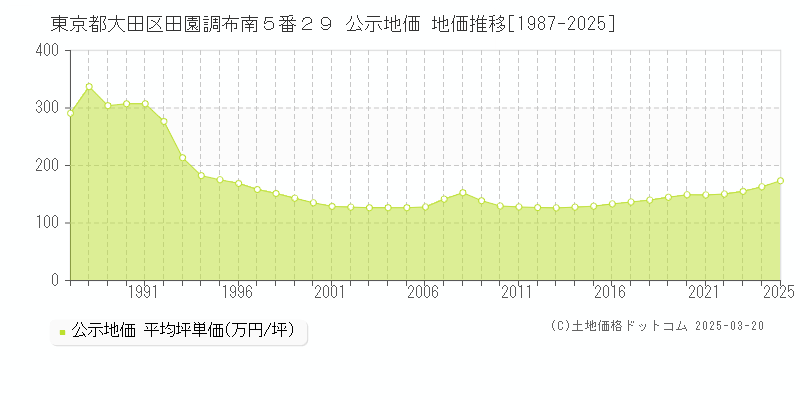 東京都大田区田園調布南５番２９ 公示地価 地価推移[1987-2025]