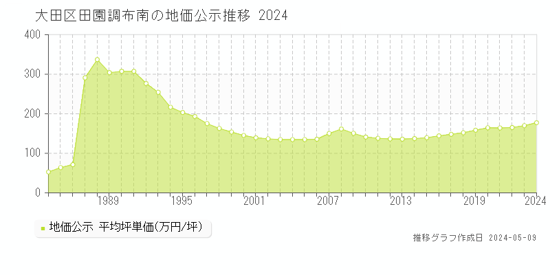 大田区田園調布南の地価公示推移グラフ 