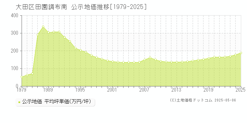 田園調布南(大田区)の公示地価推移グラフ(坪単価)[1979-2025年]
