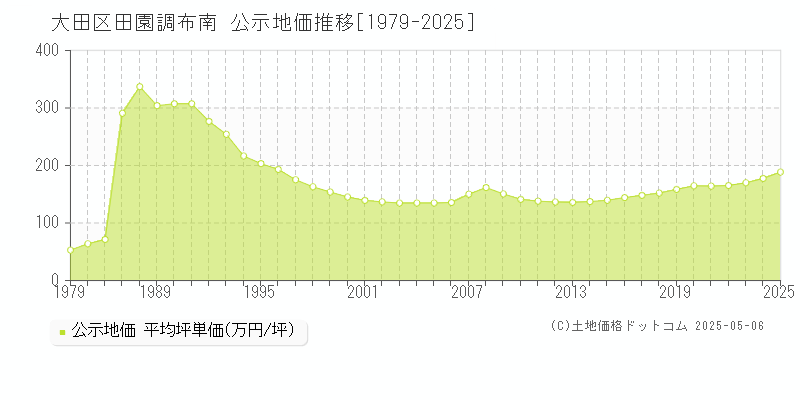 大田区田園調布南の地価公示推移グラフ 