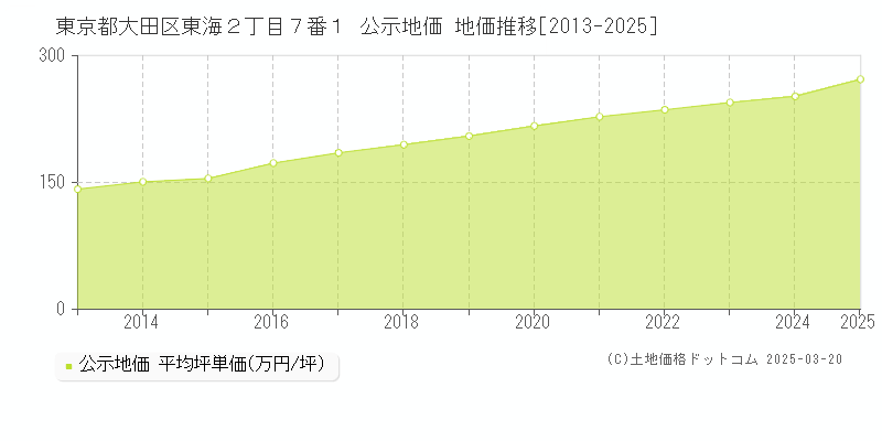 東京都大田区東海２丁目７番１ 公示地価 地価推移[2013-2025]