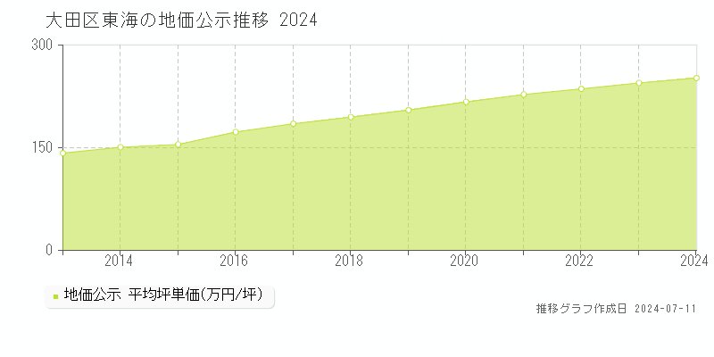 大田区東海の地価公示推移グラフ 