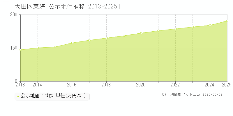 東海(大田区)の公示地価推移グラフ(坪単価)[2013-2025年]