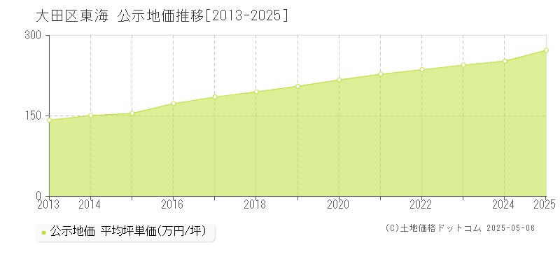 大田区東海の地価公示推移グラフ 