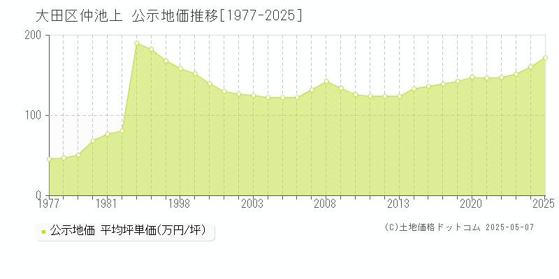仲池上(大田区)の公示地価推移グラフ(坪単価)[1977-2025年]