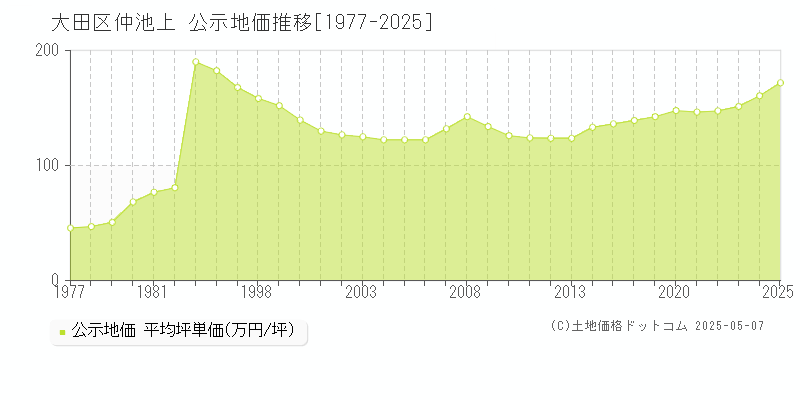 大田区仲池上の地価公示推移グラフ 