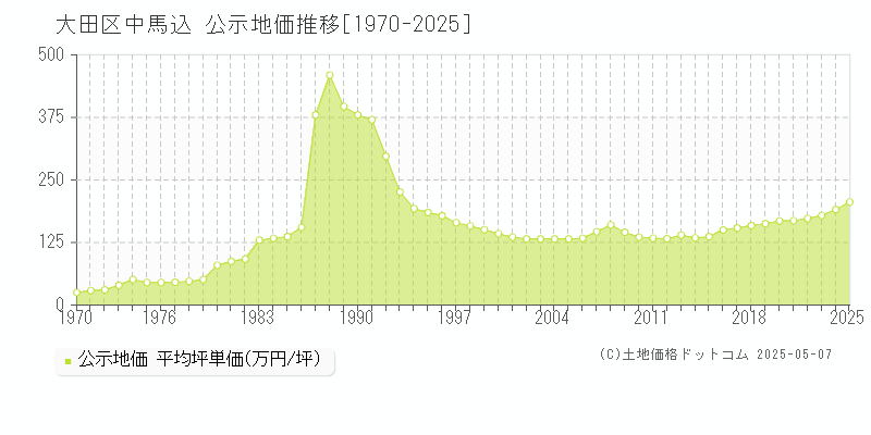 中馬込(大田区)の公示地価推移グラフ(坪単価)[1970-2025年]