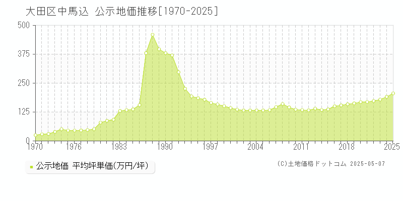 大田区中馬込の地価公示推移グラフ 