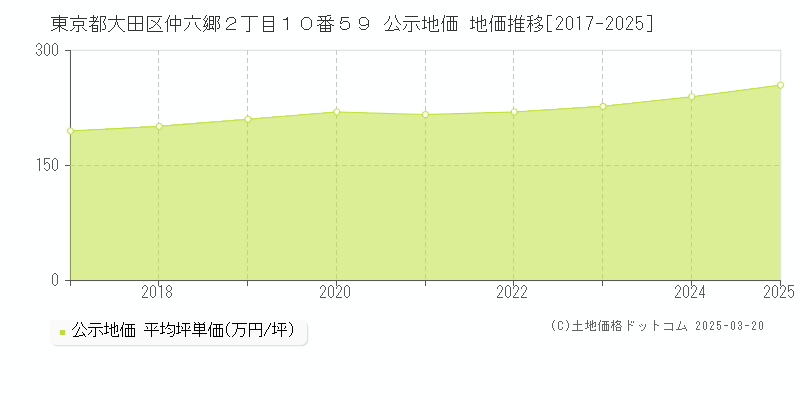 東京都大田区仲六郷２丁目１０番５９ 公示地価 地価推移[2017-2025]