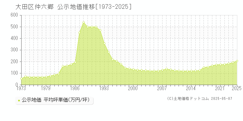 仲六郷(大田区)の公示地価推移グラフ(坪単価)[1973-2025年]