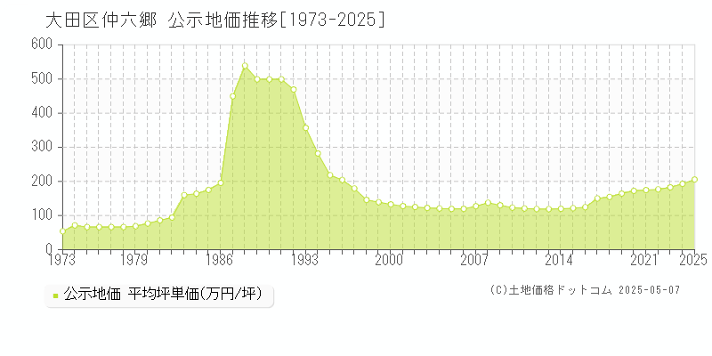 大田区仲六郷の地価公示推移グラフ 