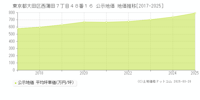 東京都大田区西蒲田７丁目４８番１６ 公示地価 地価推移[2017-2025]