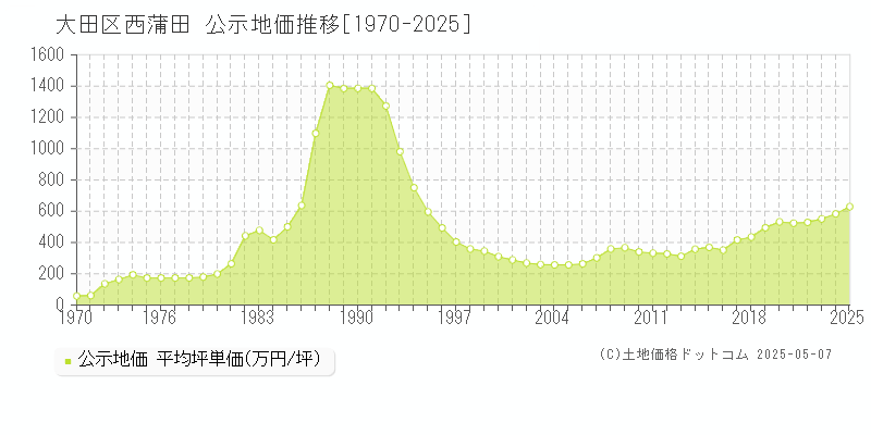 西蒲田(大田区)の公示地価推移グラフ(坪単価)[1970-2025年]