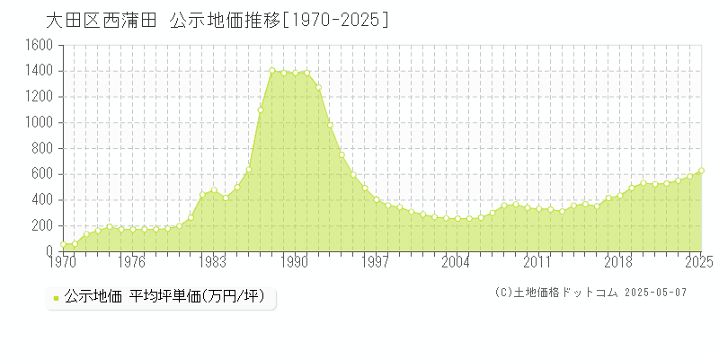 大田区西蒲田の地価公示推移グラフ 