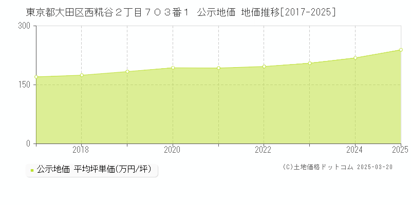 東京都大田区西糀谷２丁目７０３番１ 公示地価 地価推移[2017-2025]
