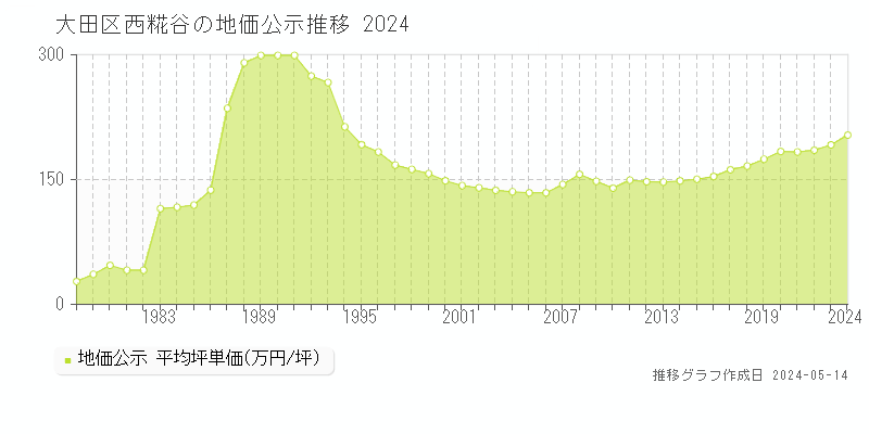 大田区西糀谷の地価公示推移グラフ 