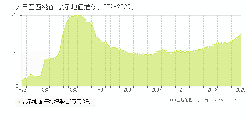 西糀谷(大田区)の公示地価推移グラフ(坪単価)[1972-2025年]