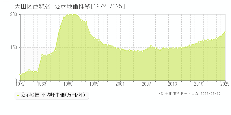 大田区西糀谷の地価公示推移グラフ 