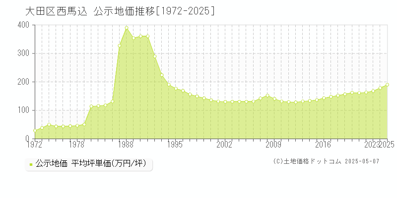 西馬込(大田区)の公示地価推移グラフ(坪単価)[1972-2025年]