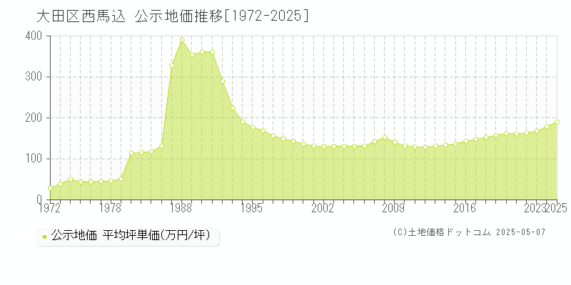 大田区西馬込の地価公示推移グラフ 