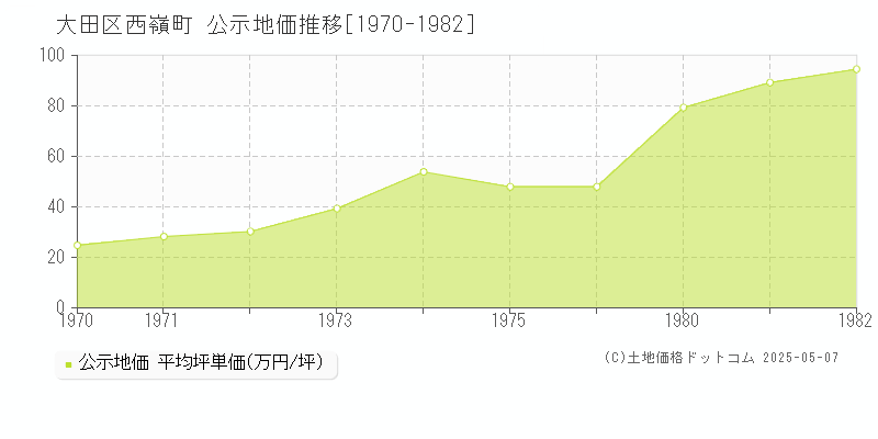 西嶺町(大田区)の公示地価推移グラフ(坪単価)[1970-1982年]