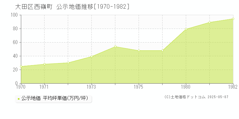 大田区西嶺町の地価公示推移グラフ 