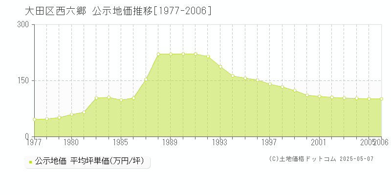 大田区西六郷の地価公示推移グラフ 