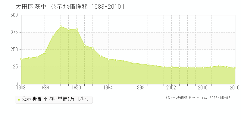 萩中(大田区)の公示地価推移グラフ(坪単価)[1983-2010年]