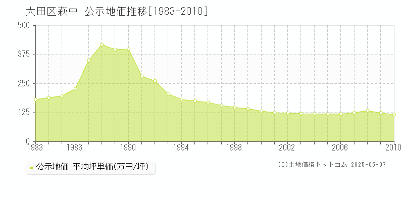 大田区萩中の地価公示推移グラフ 