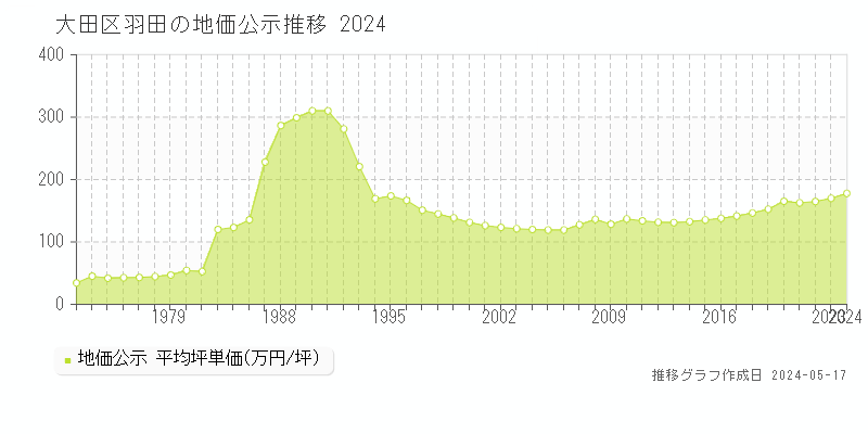大田区羽田の地価公示推移グラフ 