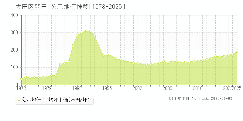 羽田(大田区)の公示地価推移グラフ(坪単価)[1973-2025年]