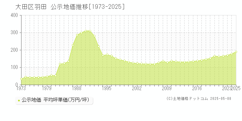 大田区羽田の地価公示推移グラフ 