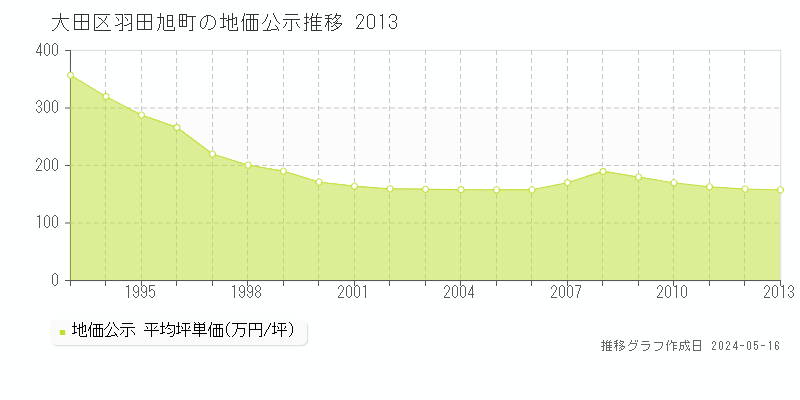 大田区羽田旭町の地価公示推移グラフ 