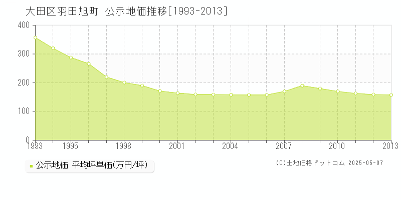 羽田旭町(大田区)の公示地価推移グラフ(坪単価)[1993-2013年]