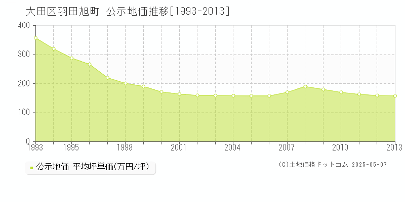 大田区羽田旭町の地価公示推移グラフ 