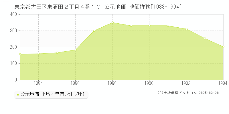 東京都大田区東蒲田２丁目４番１０ 公示地価 地価推移[1983-1994]