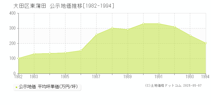 東蒲田(大田区)の公示地価推移グラフ(坪単価)[1982-1994年]