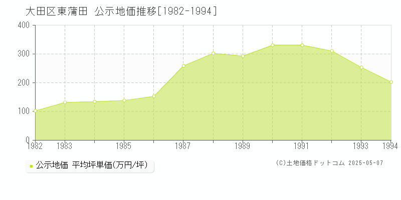 大田区東蒲田の地価公示推移グラフ 